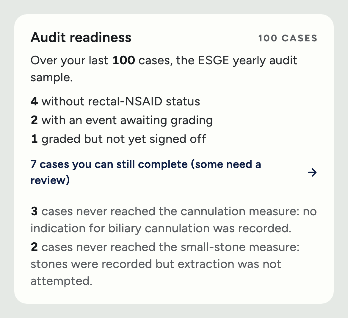 The audit-readiness card: over the last 100 cases, four without rectal-NSAID status, two with an event awaiting grading, one graded but not signed off, and seven cases you can still complete.