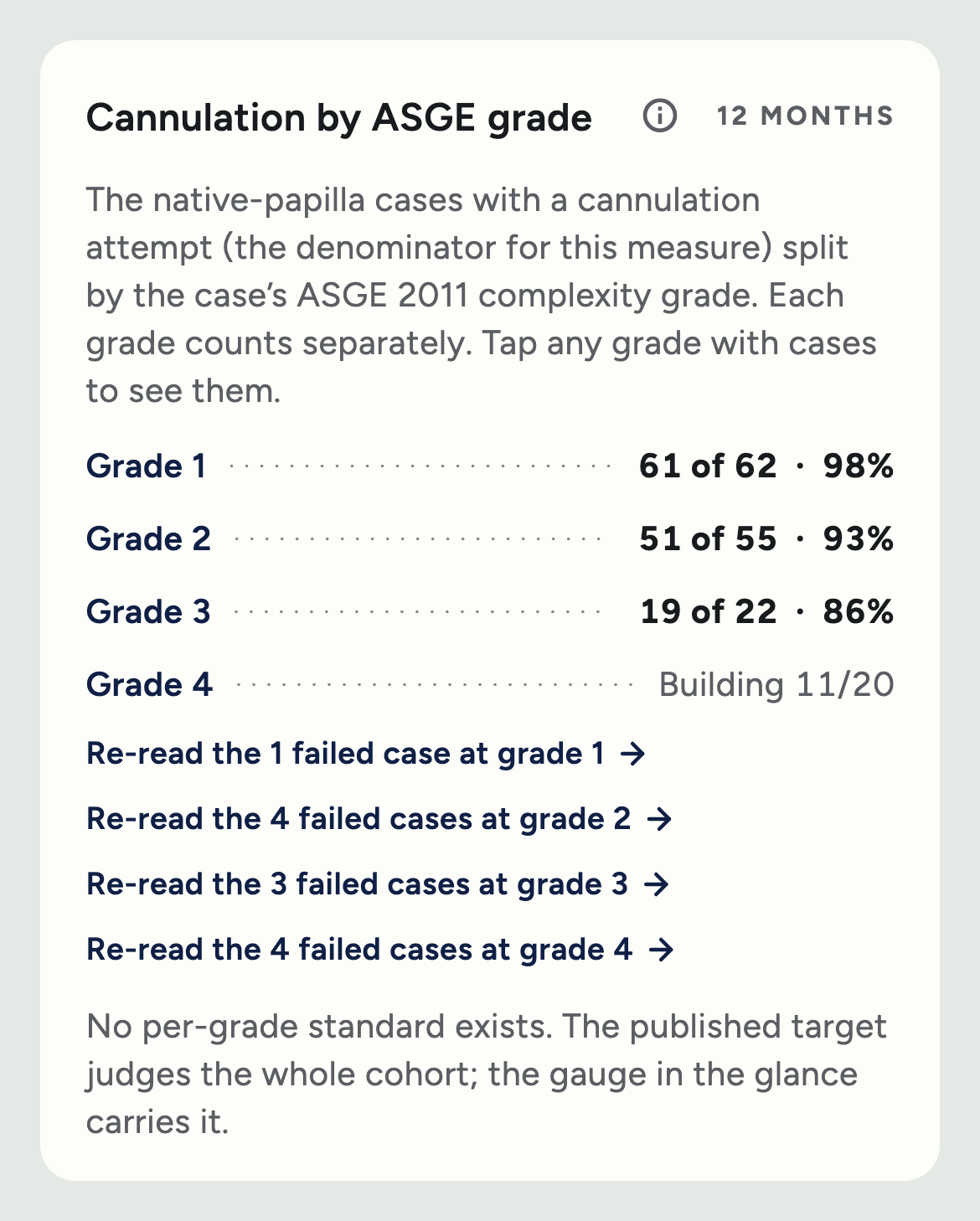 The cannulation-by-grade card: grade 1, 61 of 62 at 98 percent; grade 2, 51 of 55 at 93 percent; grade 3, 19 of 22 at 86 percent; grade 4 building at 11 of 20. It closes by saying no per-grade standard exists.