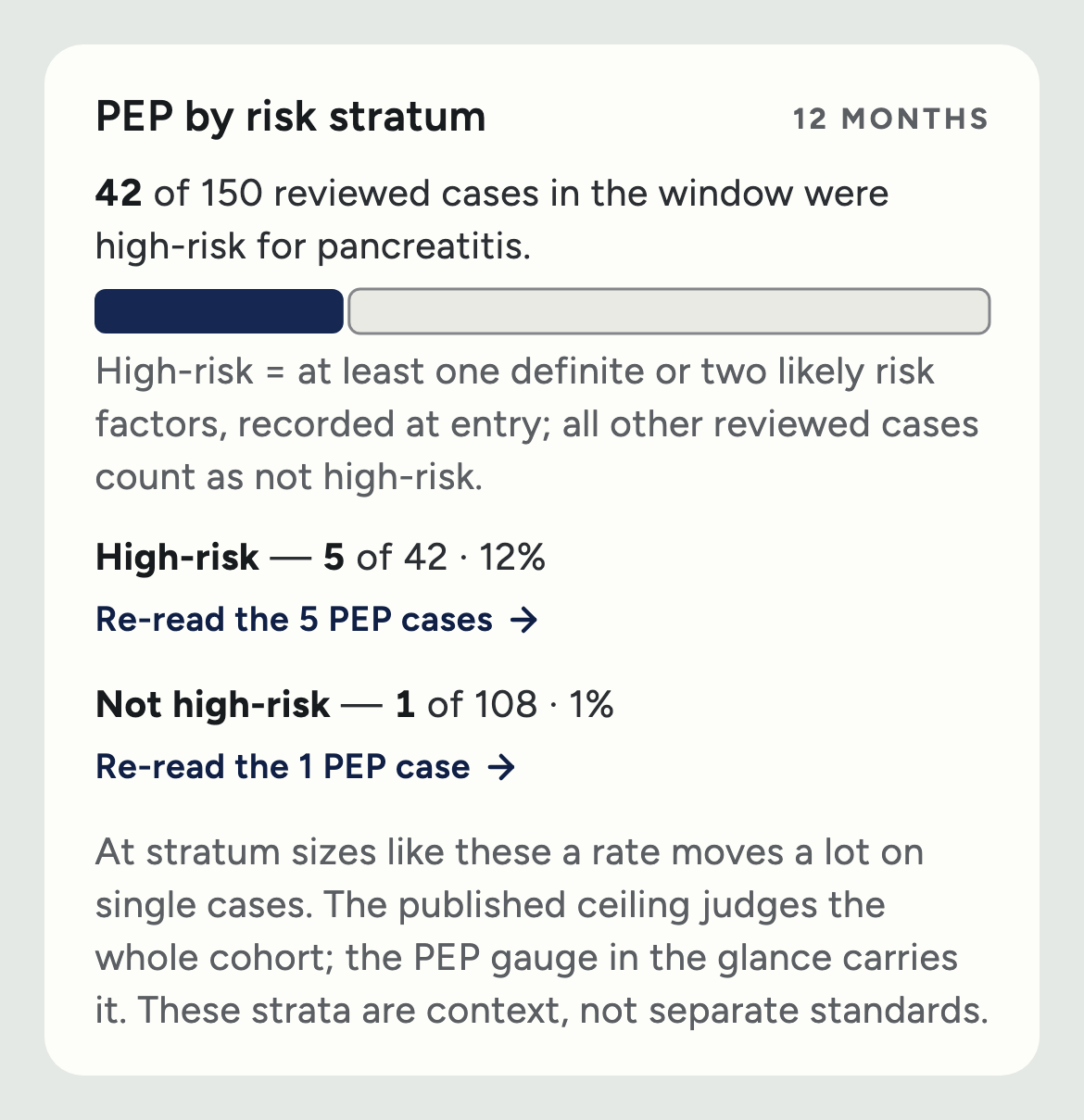 The pancreatitis-by-risk card: 42 of 150 reviewed cases were high-risk; 5 of 42 developed pancreatitis at 12 percent, against 1 of 108 at 1 percent in the rest. It closes by calling the strata context, not separate standards.