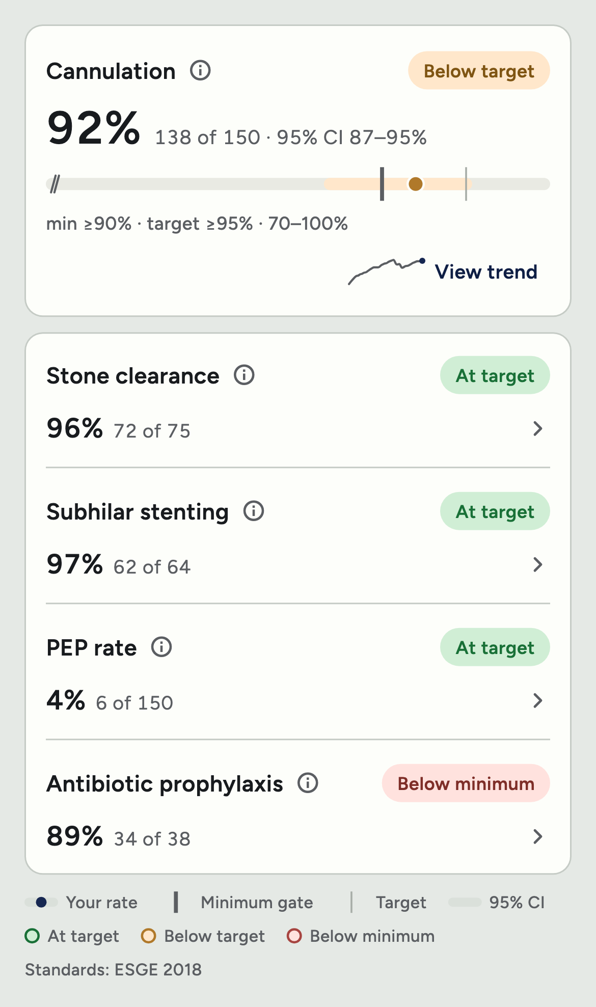The measures screen: cannulation at 92 percent, 138 of 150 cases, 95 percent confidence interval 87 to 95, marked below target; stone clearance 96 percent and subhilar stenting 97 percent at target; post-ERCP pancreatitis 4 percent at target; antibiotic prophylaxis 89 percent, below the minimum.